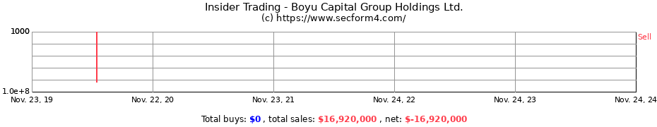 Insider Trading Transactions for Boyu Capital Group Holdings Ltd.