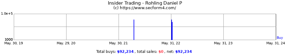 Insider Trading Transactions for Rohling Daniel P