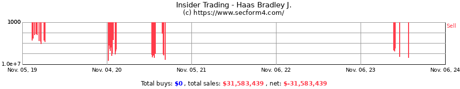 Insider Trading Transactions for Haas Bradley J.