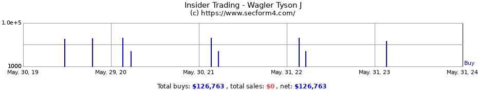 Insider Trading Transactions for Wagler Tyson J