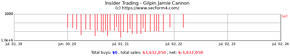 Insider Trading Transactions for Gilpin Jamie Cannon