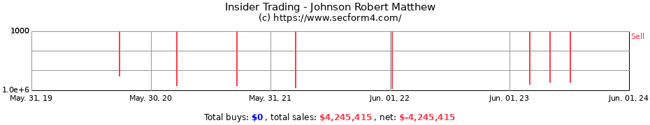 Insider Trading Transactions for Johnson Robert Matthew
