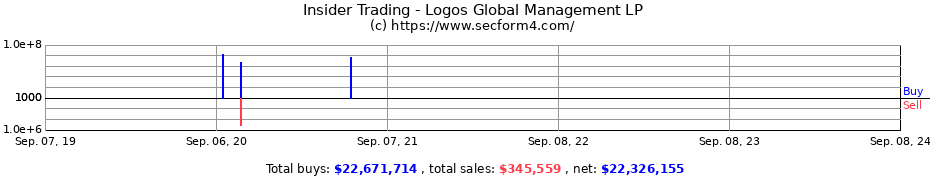 Insider Trading Transactions for Logos Global Management LP