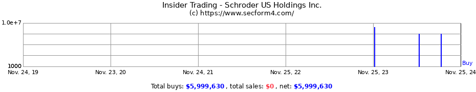 Insider Trading Transactions for Schroder US Holdings Inc.