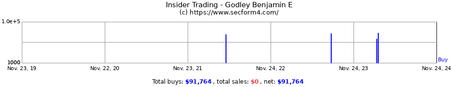 Insider Trading Transactions for Godley Benjamin E