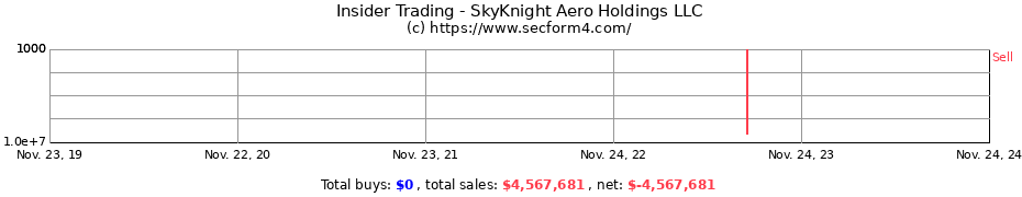 Insider Trading Transactions for SkyKnight Aero Holdings LLC