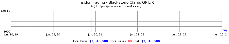 Insider Trading Transactions for Blackstone Clarus GP L.P.