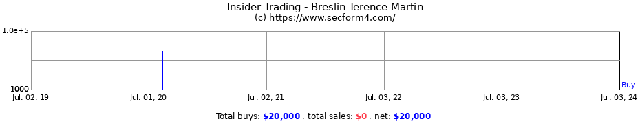 Insider Trading Transactions for Breslin Terence Martin