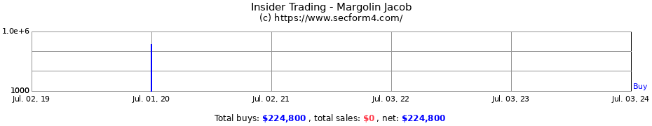 Insider Trading Transactions for Margolin Jacob