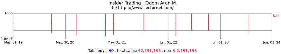 Insider Trading Transactions for Odom Aron M.