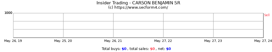 Insider Trading Transactions for CARSON BENJAMIN SR