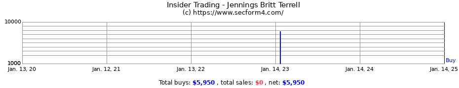 Insider Trading Transactions for Jennings Britt Terrell