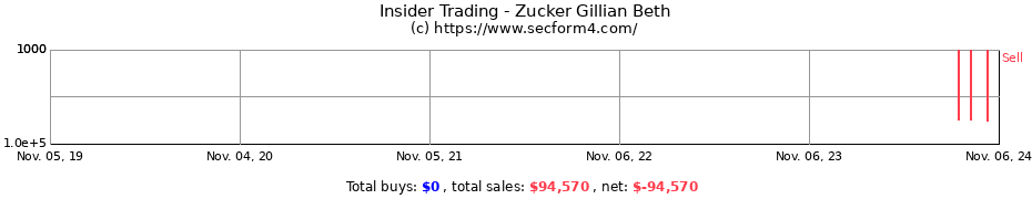 Insider Trading Transactions for Zucker Gillian Beth