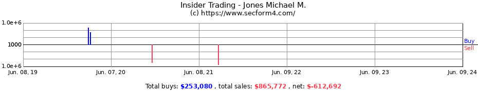 Insider Trading Transactions for Jones Michael M.