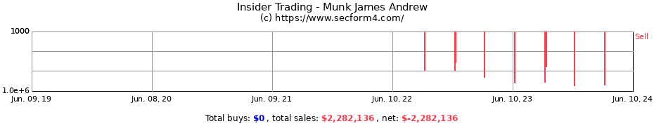Insider Trading Transactions for Munk James Andrew