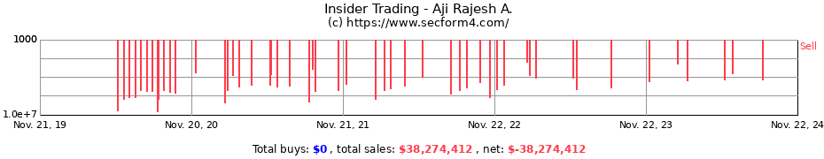 Insider Trading Transactions for Aji Rajesh A.