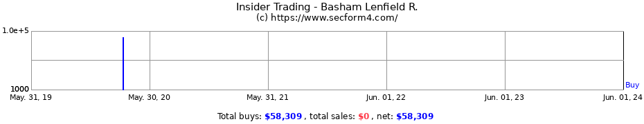 Insider Trading Transactions for Basham Lenfield R.