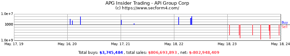 Insider Trading Transactions for APi Group Corp