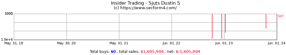 Insider Trading Transactions for Sjuts Dustin S