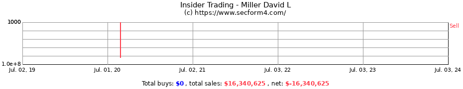 Insider Trading Transactions for Miller David L