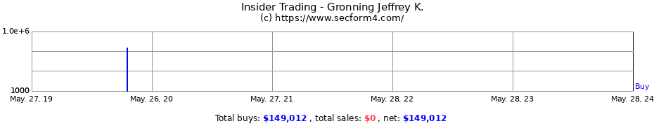 Insider Trading Transactions for Gronning Jeffrey K.