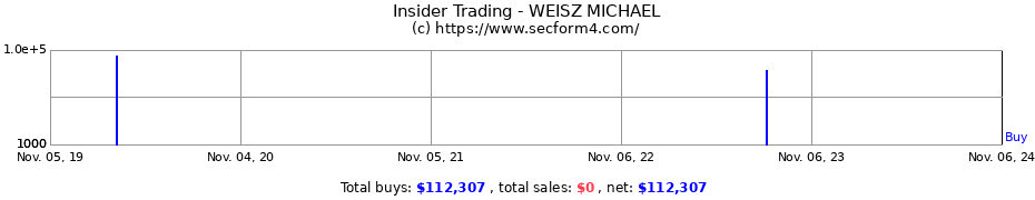 Insider Trading Transactions for WEISZ MICHAEL