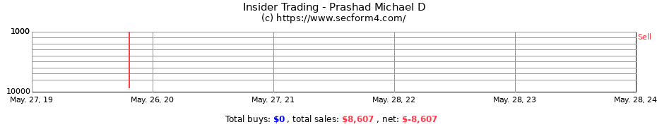 Insider Trading Transactions for Prashad Michael D