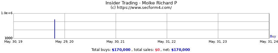 Insider Trading Transactions for Molke Richard P