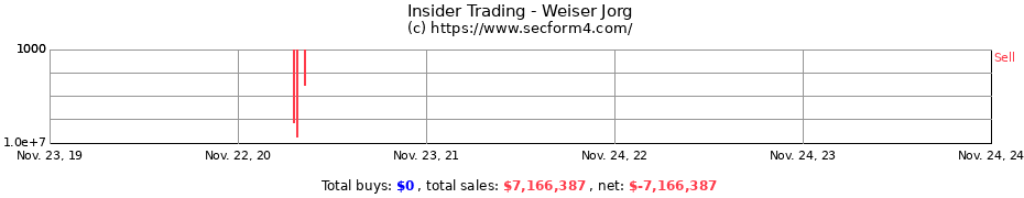 Insider Trading Transactions for Weiser Jorg