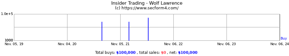 Insider Trading Transactions for Wolf Lawrence