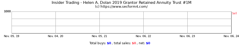 Insider Trading Transactions for Helen A. Dolan 2019 Grantor Retained Annuity Trust #1M