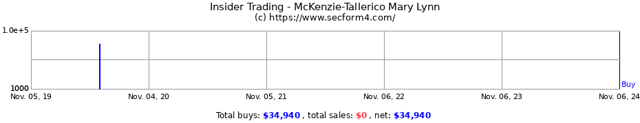 Insider Trading Transactions for McKenzie-Tallerico Mary Lynn