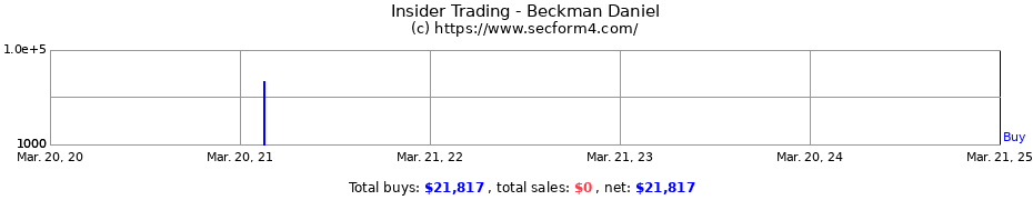 Insider Trading Transactions for Beckman Daniel