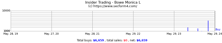 Insider Trading Transactions for Bowe Monica L