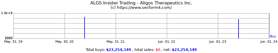 Insider Trading Transactions for Aligos Therapeutics Inc.