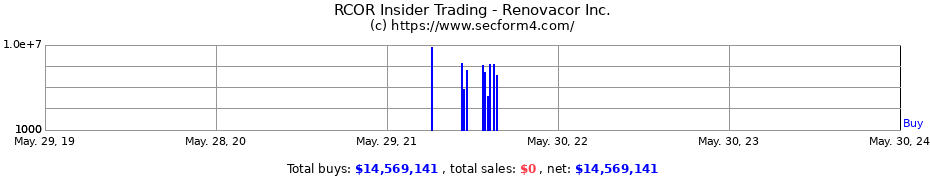 Insider Trading Transactions for Renovacor Inc.