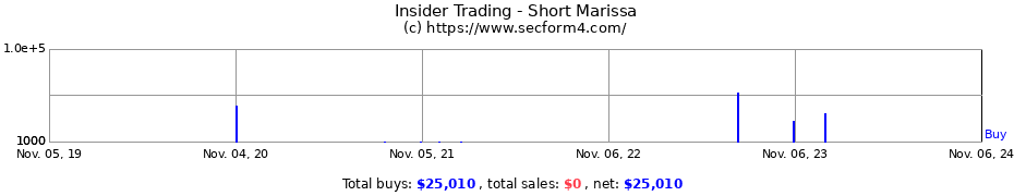 Insider Trading Transactions for Short Marissa