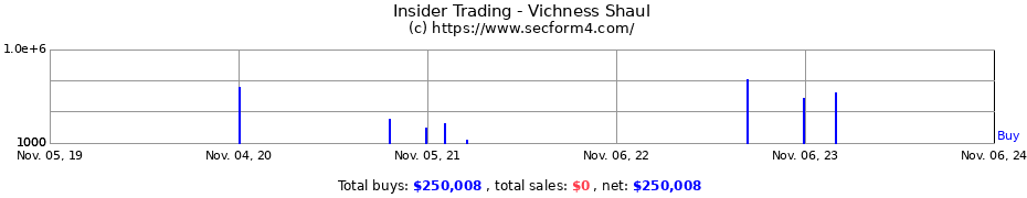 Insider Trading Transactions for Vichness Shaul