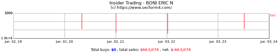 Insider Trading Transactions for BONI ERIC N