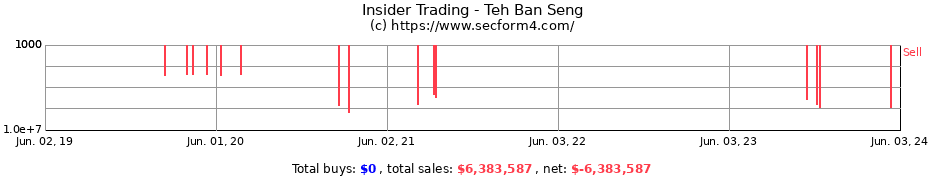Insider Trading Transactions for Teh Ban Seng