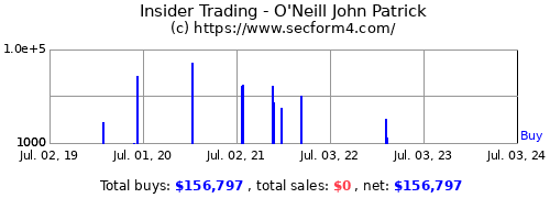 Insider Trading Activity - O'Neill John Patrick