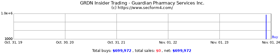 Insider Trading Transactions for Guardian Pharmacy Services Inc.