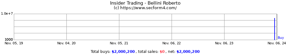 Insider Trading Transactions for Bellini Roberto