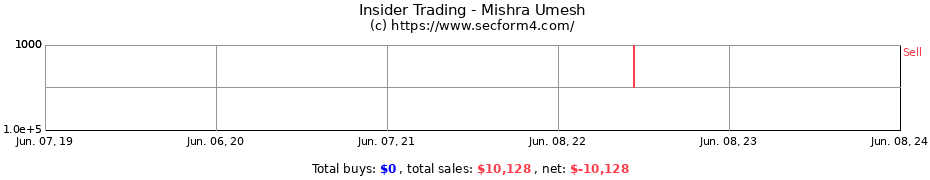Insider Trading Transactions for Mishra Umesh
