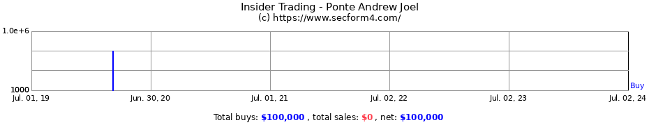 Insider Trading Transactions for Ponte Andrew Joel