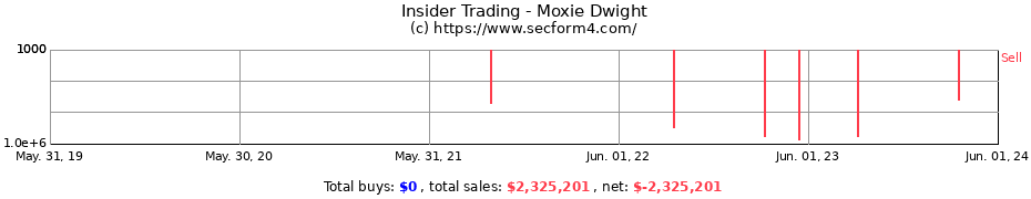 Insider Trading Transactions for Moxie Dwight