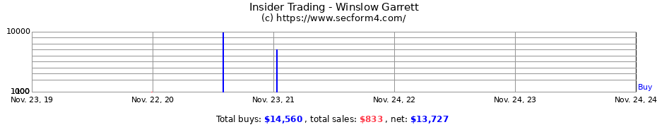 Insider Trading Transactions for Winslow Garrett