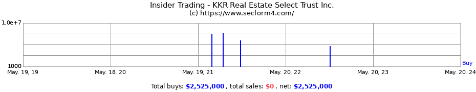 Insider Trading Transactions for KKR Real Estate Select Trust Inc.
