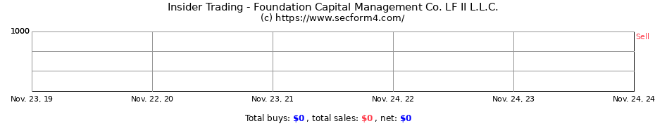 Insider Trading Transactions for Foundation Capital Management Co. LF II L.L.C.