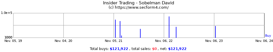 Insider Trading Transactions for Sobelman David